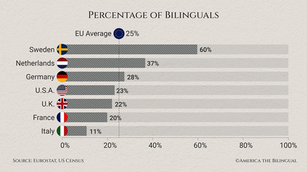 Percentage of bilinguals in various countries