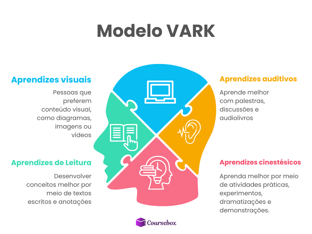 Modelo VARK