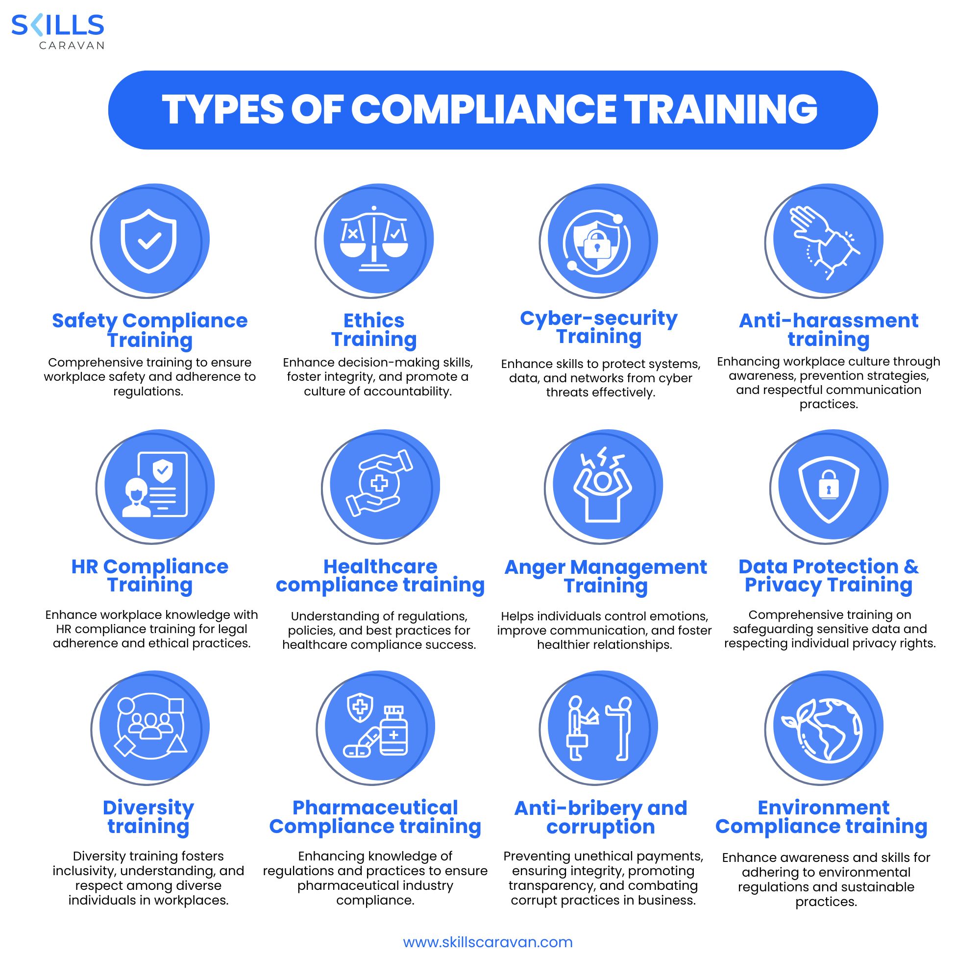 types of compliance training
