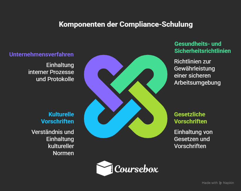 Komponenten der Compliance Schulung