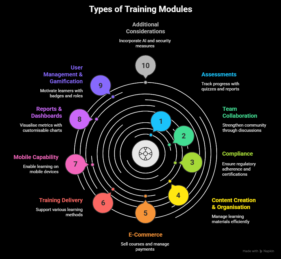 types of training modules