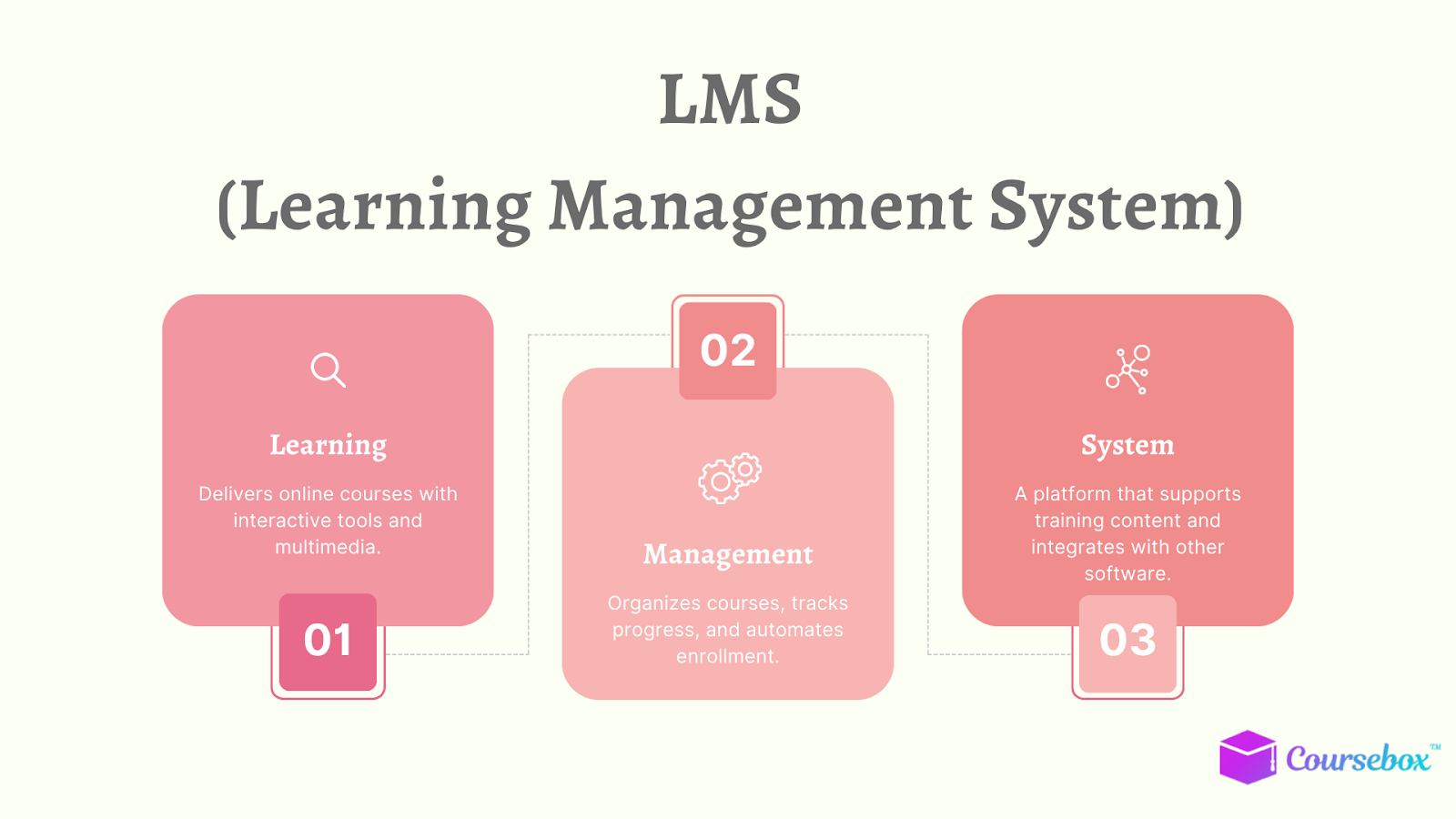 Learning management system