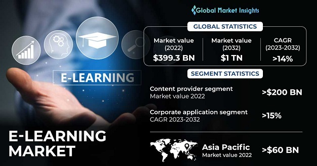 E-Learning market