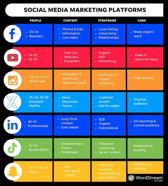 Social media marketing platforms