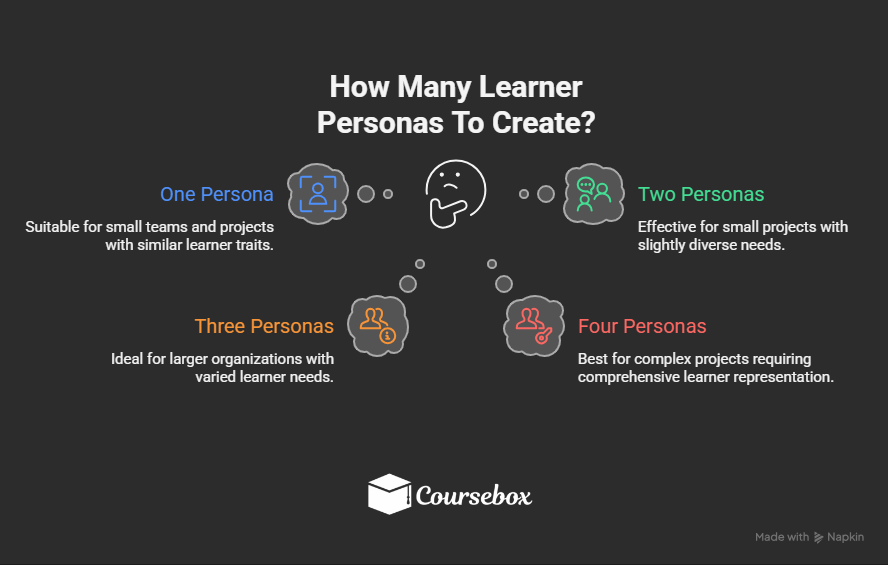 How Many Learner Personas To Create