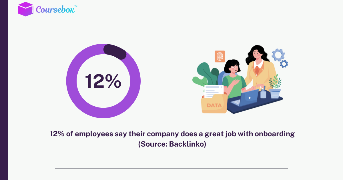 12% of employees say their company does a great job with onboarding