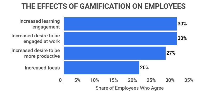 The effects of gamification on employees