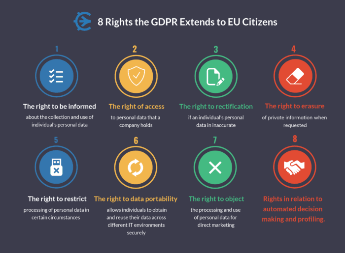 8 rights the GDPR extends to EU citizens