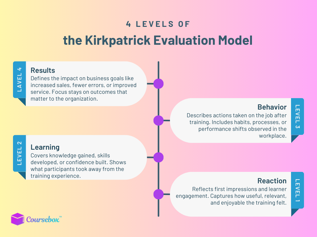 4 levels of the kirkpatrick evaluation model