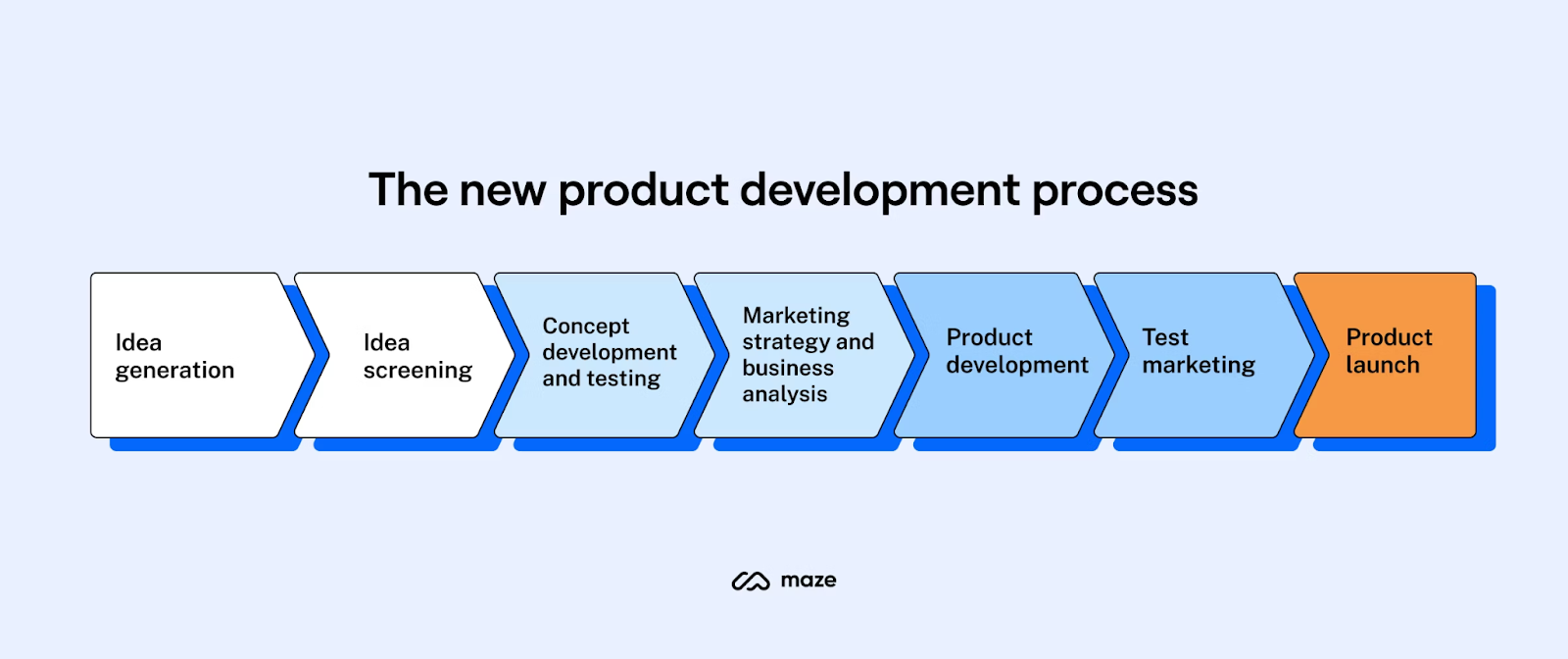 Developing New Products