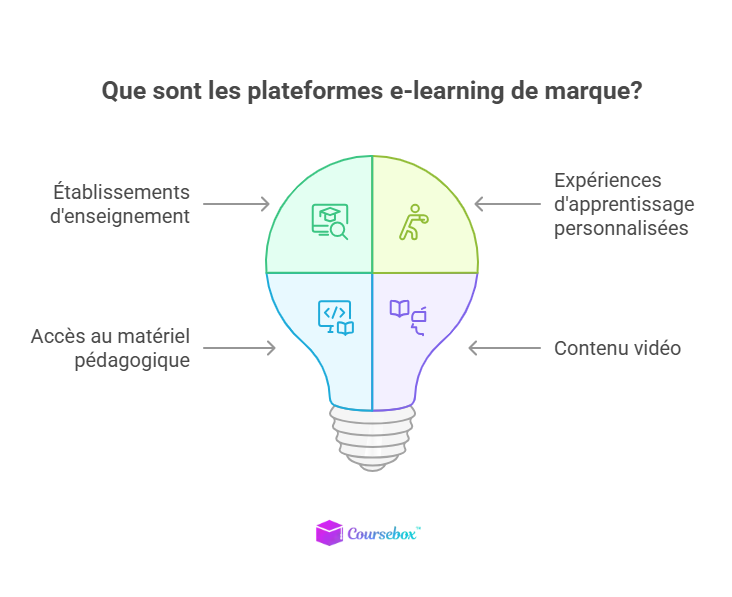 Que sont les plateformes e-learning de marque