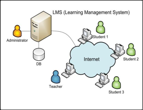 Traditional LMS