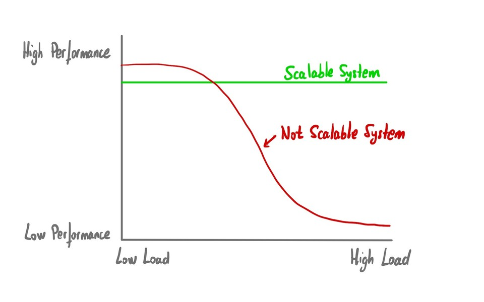 The Scalability Problem