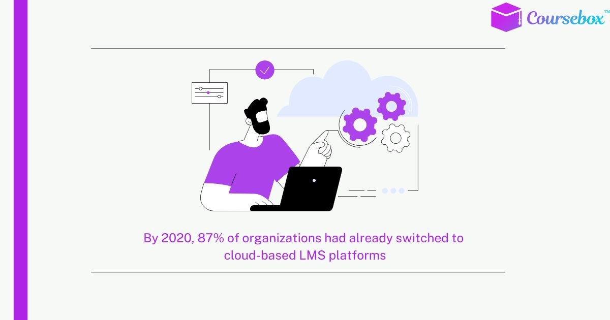 87% of organizations had already switched to cloud based LMS platform