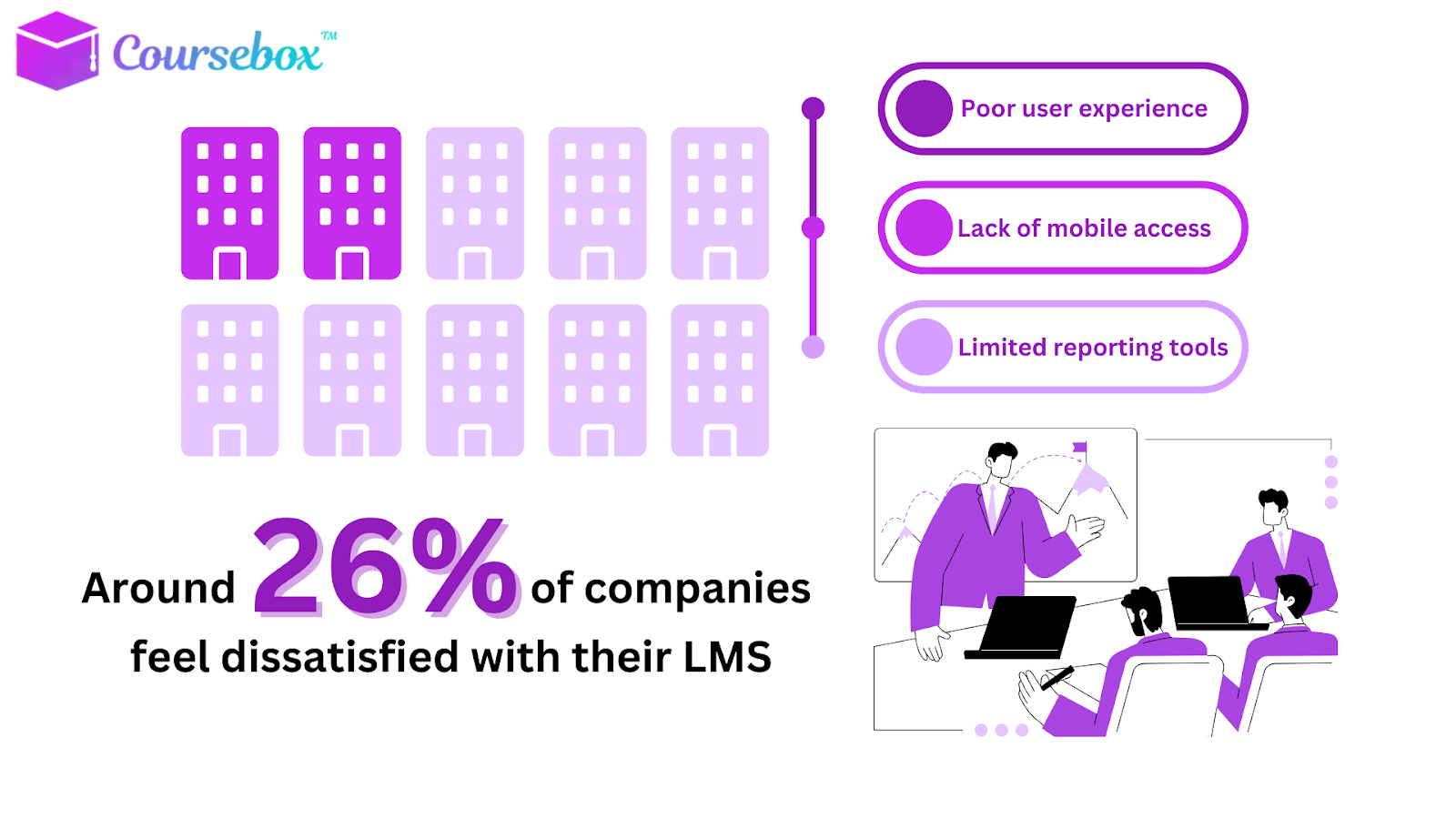 Around 26% of companies feel dissatisfied with their LMS