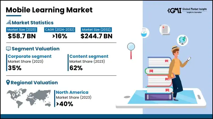 Mobile learning market
