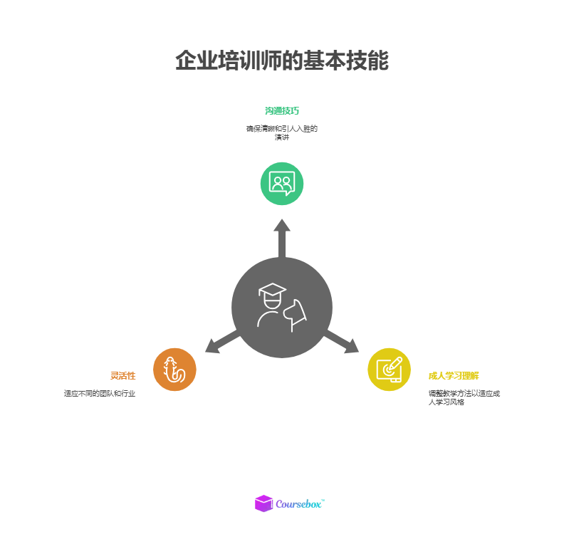企业培训师的基本技能