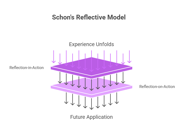 Schon's Reflective Model