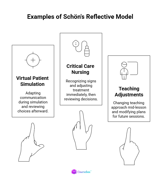 schon's reflective model example