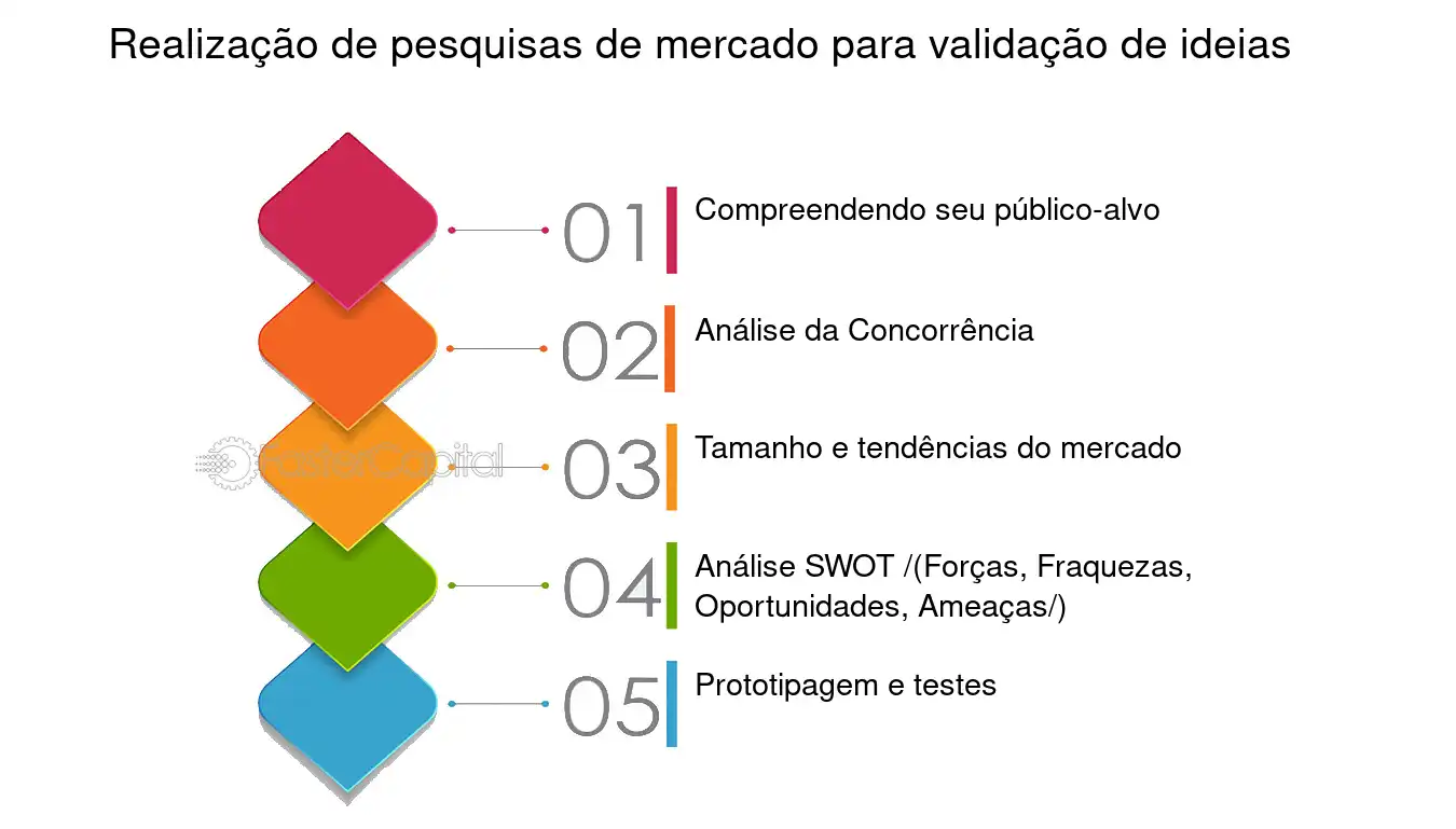 validar ideia de curso