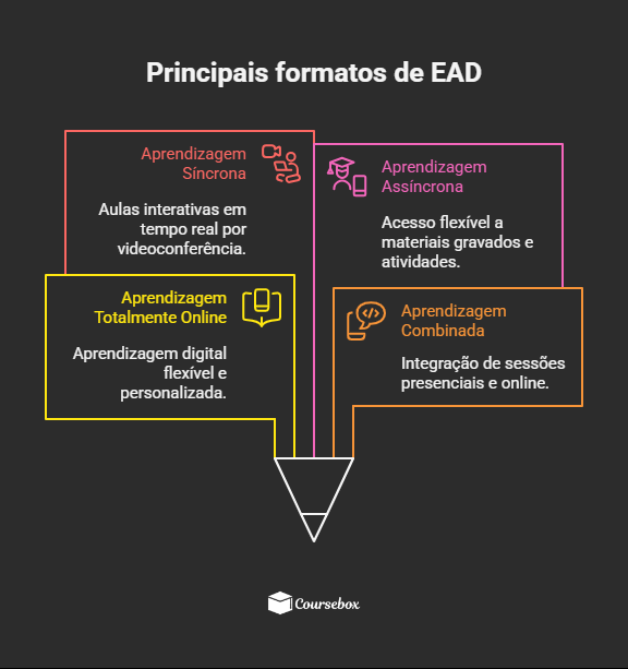 Principais formatos de Ensino a Distância (EAD)