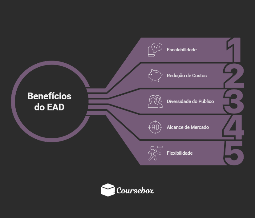 Benefícios do Ensino a Distância (EAD)