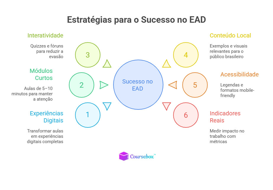 práticas para o sucesso noEnsino a Distância (EAD)