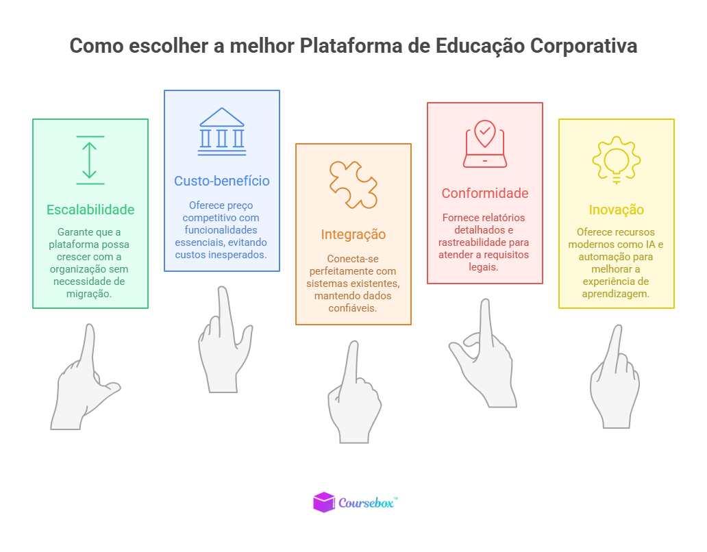 Como escolher a melhor Plataforma de Educação Corporativa