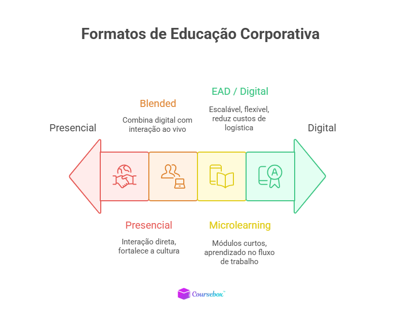Formatos de Educação Corporativa
