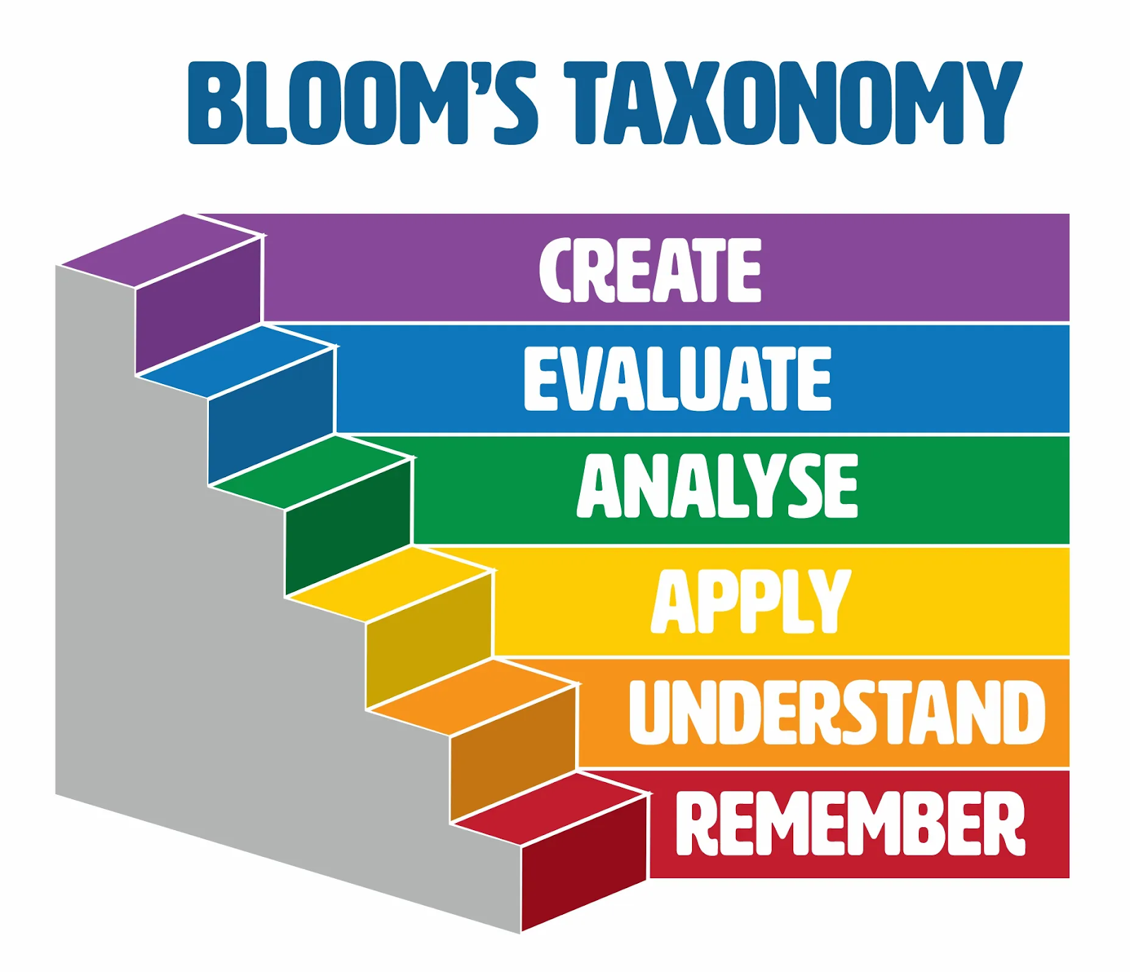 What is Bloom’s Taxonomy