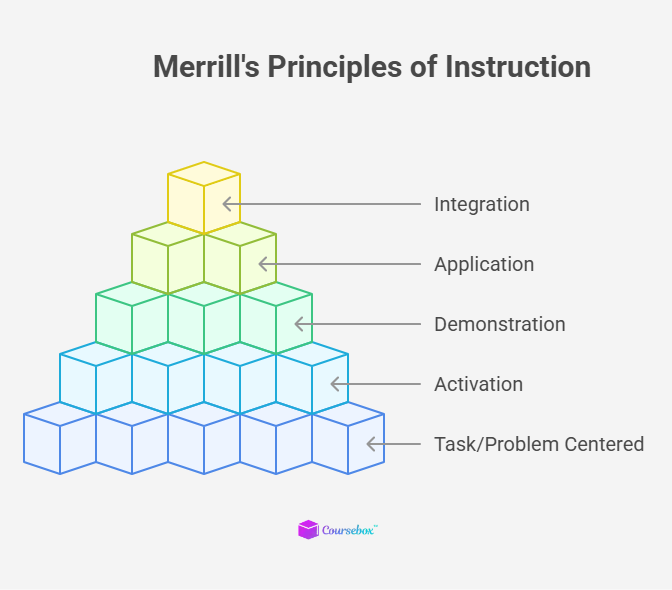 Merrill's Principles of Instruction