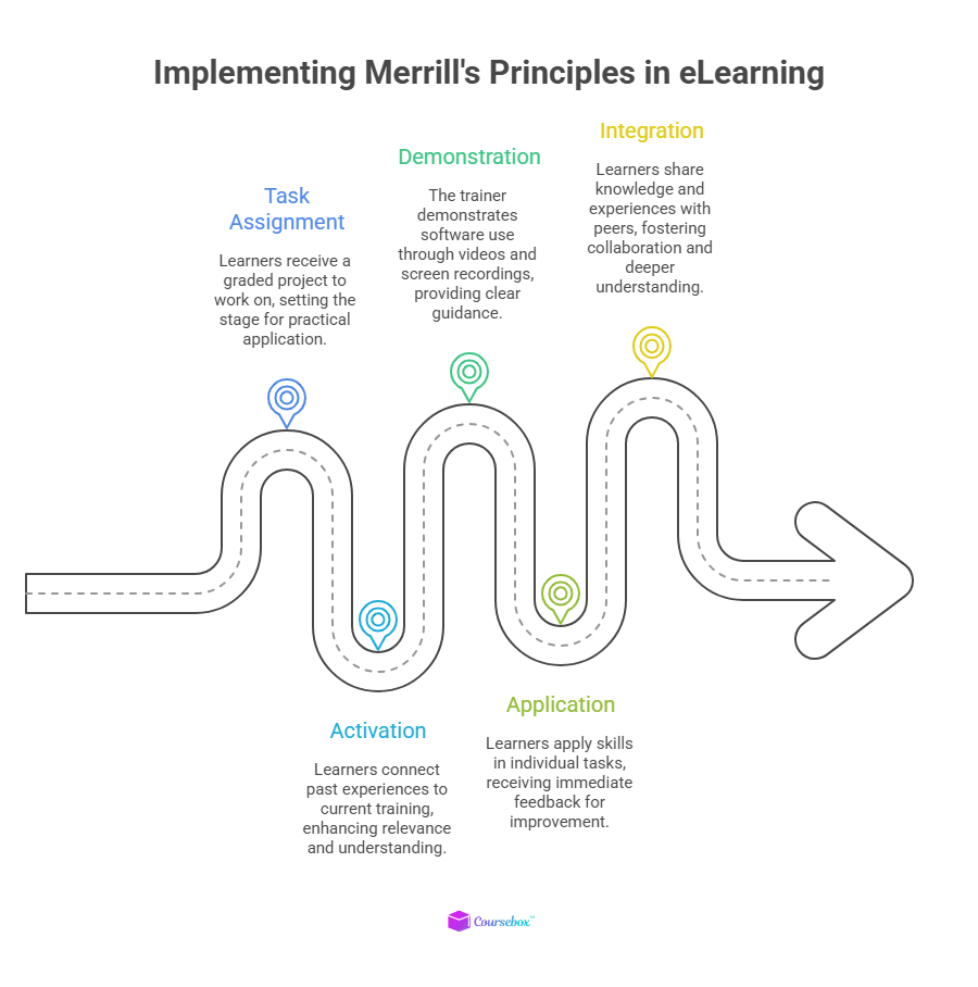 Implementing Merrill's Principles in eLearning