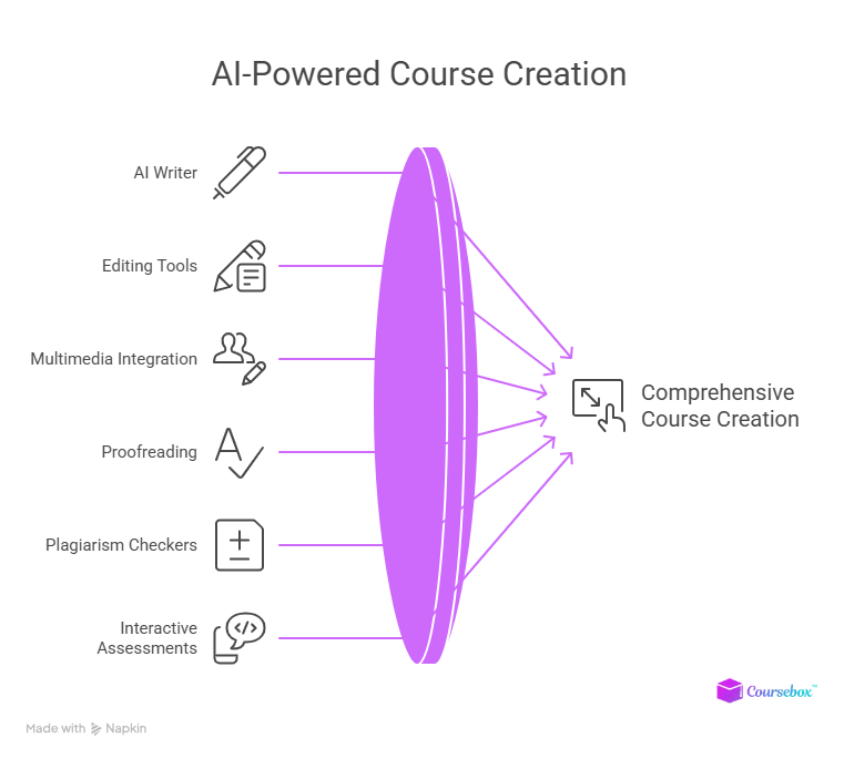 AI-Powered Course Creation