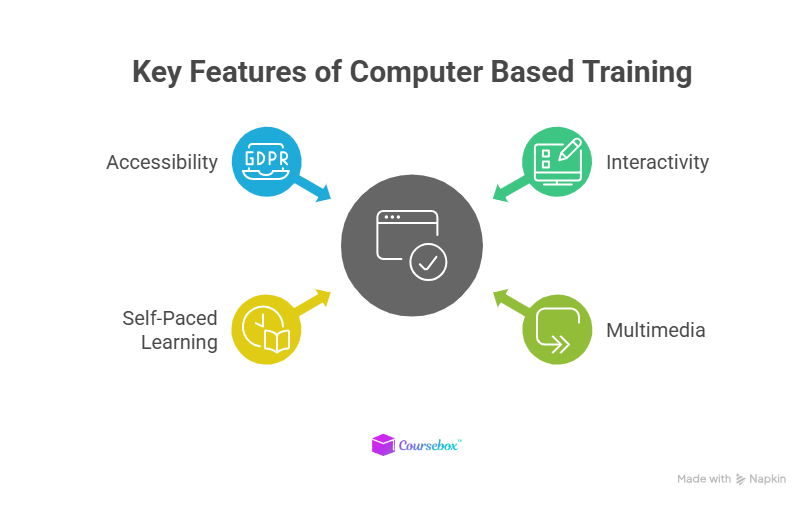 Key Features of Computer Based Training
