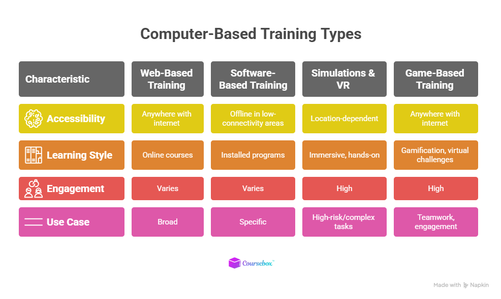 Computer-Based Training Types