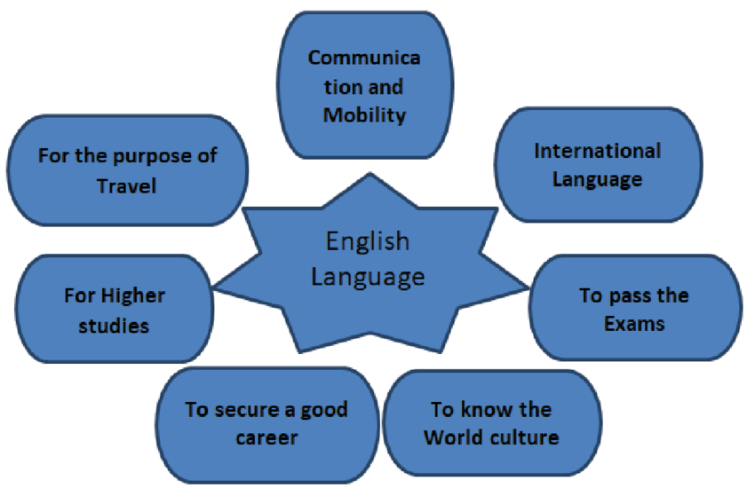 English for Academic Purposes