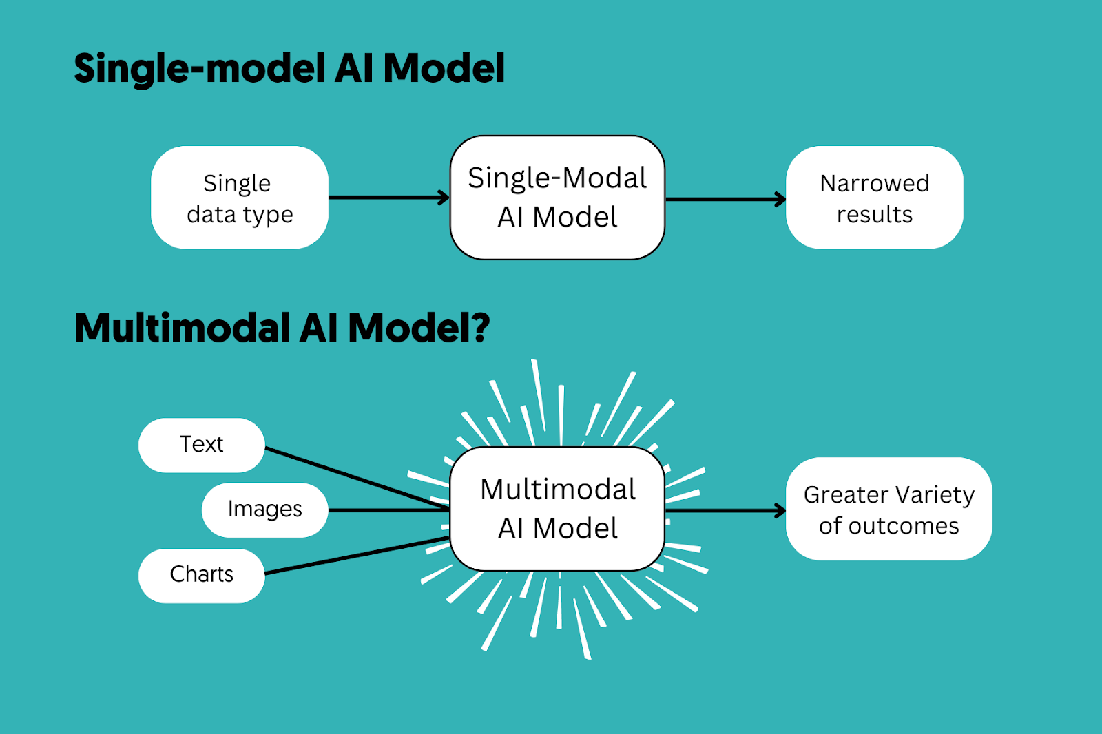 Multimodal Input and Output Use