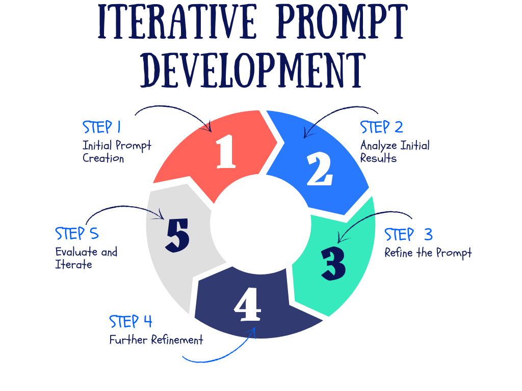 Iterative prompt development