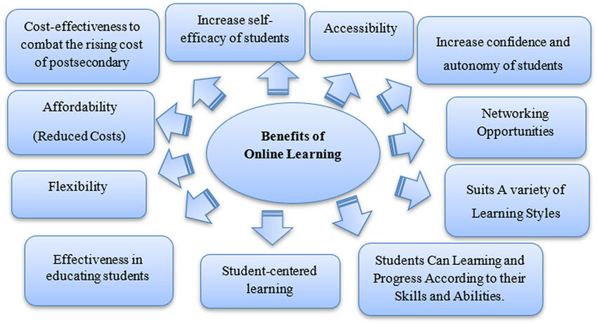 Benefits of online learning