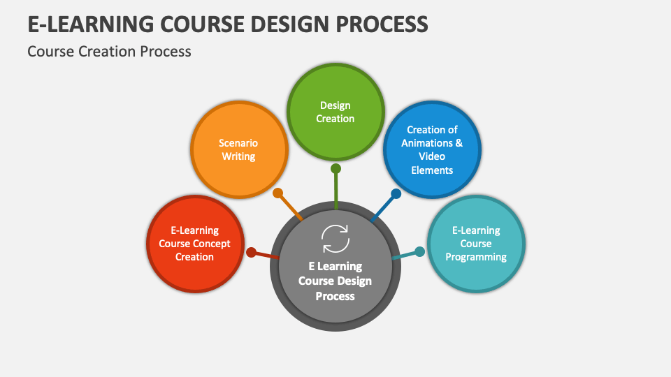 E-learning course design process
