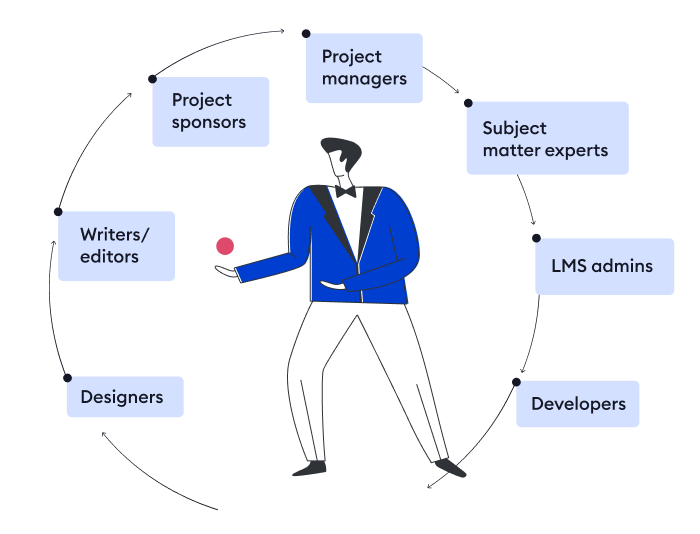 Key People and Skills You’ll Need for Custom eLearning Development