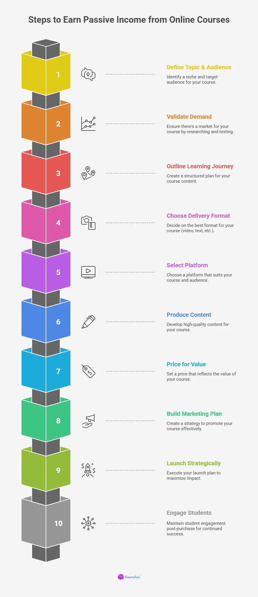 passive income from online course steps
