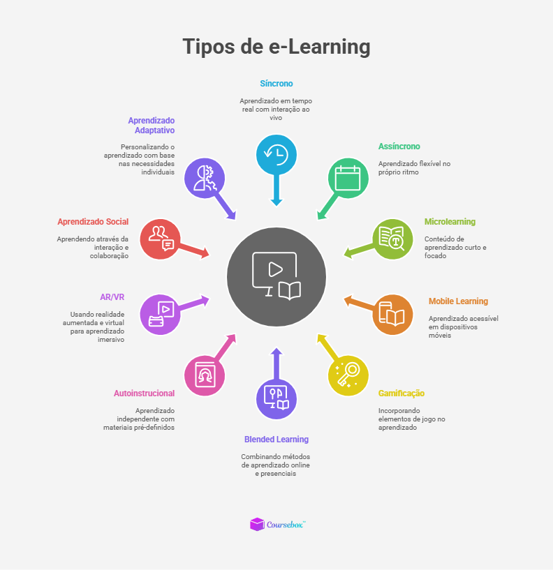 tipos de elearning