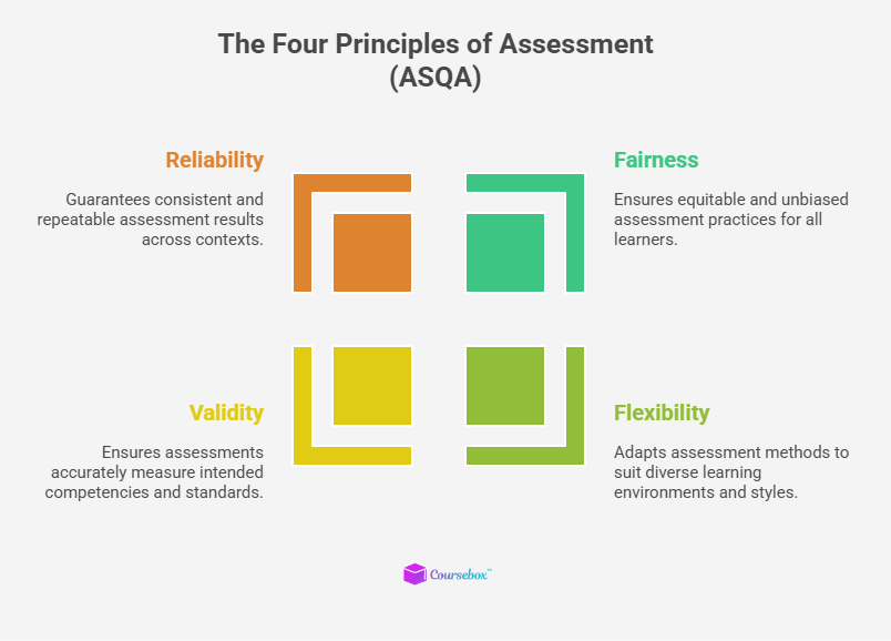 The Four Principles of Assessment (ASQA)