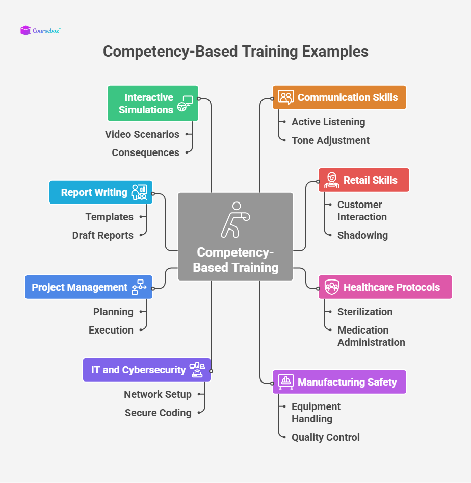 examples of competency based training