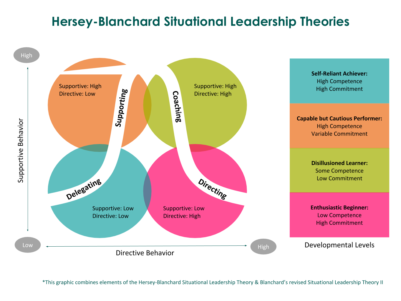 Hersey Blanchard situational leadership theories