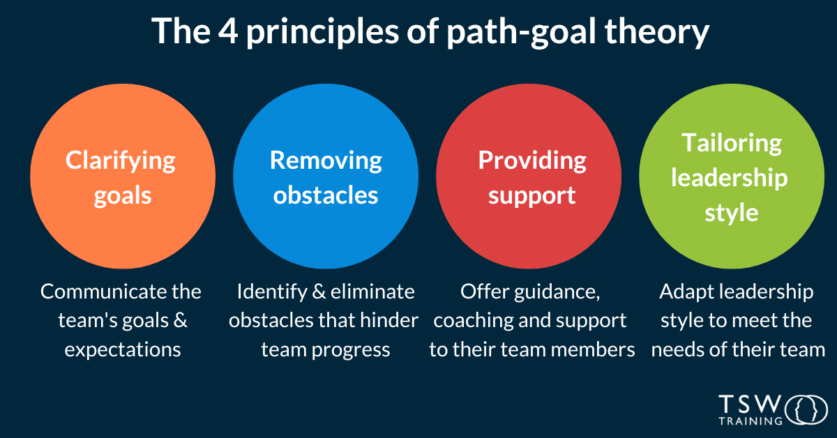 The 4 principles of path goal theory