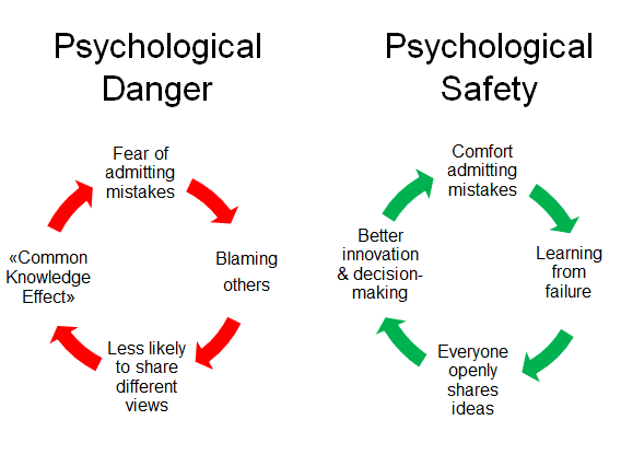Psychology Safety and Active Listening