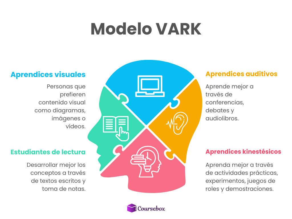 Modelo VARK