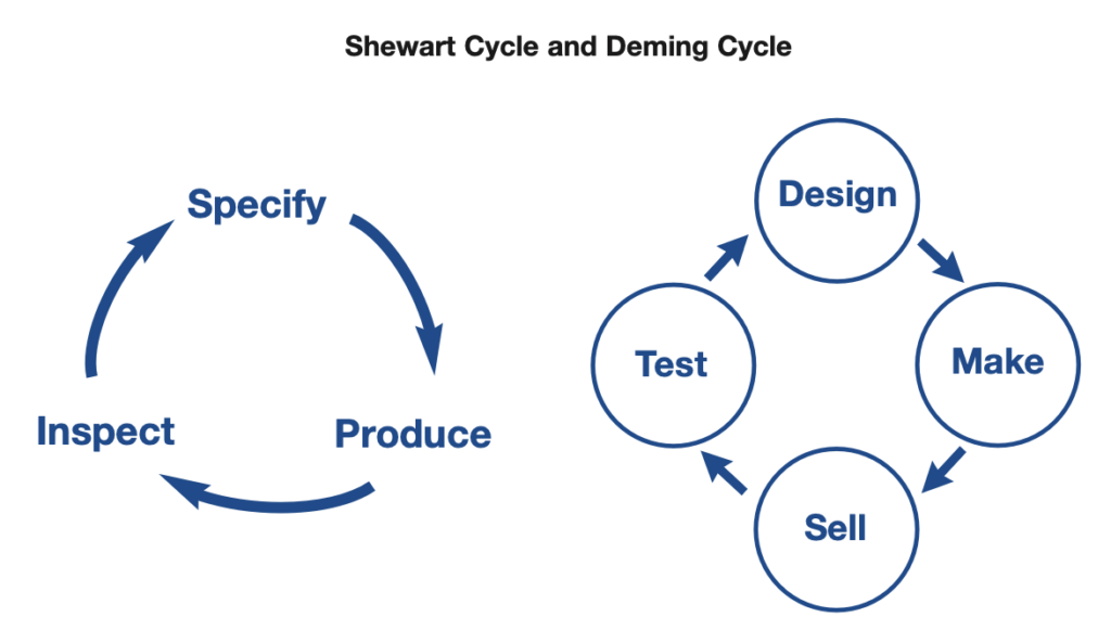 Shewart cycle and deming cycle